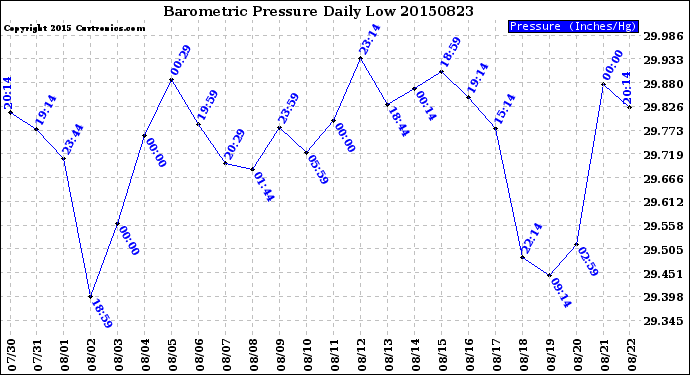 Milwaukee Weather Barometric Pressure<br>Daily Low