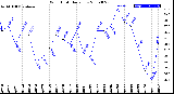 Milwaukee Weather Wind Chill<br>Daily Low