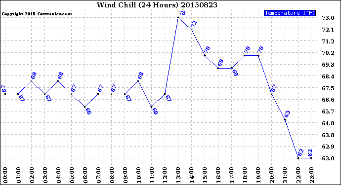 Milwaukee Weather Wind Chill<br>(24 Hours)