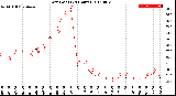 Milwaukee Weather Dew Point<br>(24 Hours)