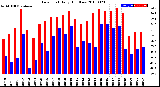 Milwaukee Weather Dew Point<br>Daily High/Low