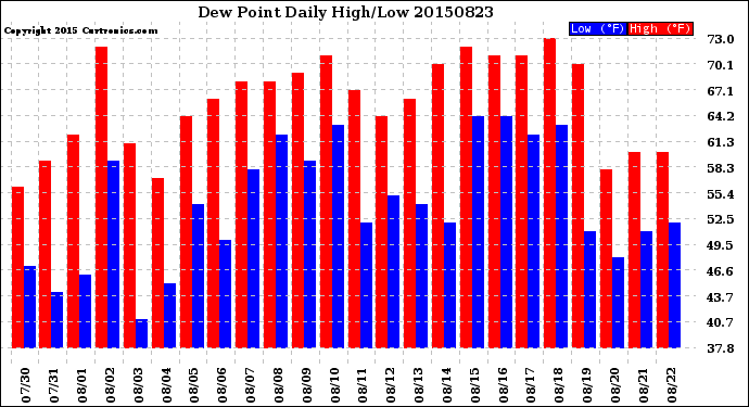 Milwaukee Weather Dew Point<br>Daily High/Low