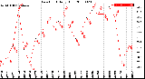 Milwaukee Weather Dew Point<br>Daily High