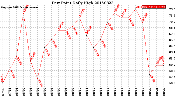 Milwaukee Weather Dew Point<br>Daily High