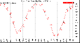 Milwaukee Weather Dew Point<br>Monthly High