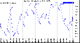 Milwaukee Weather Dew Point<br>Daily Low