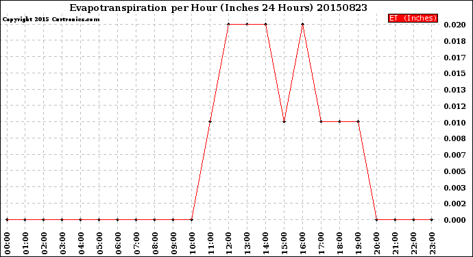 Milwaukee Weather Evapotranspiration<br>per Hour<br>(Inches 24 Hours)