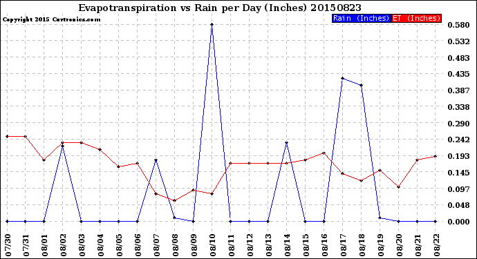 Milwaukee Weather Evapotranspiration<br>vs Rain per Day<br>(Inches)