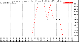 Milwaukee Weather Evapotranspiration<br>per Hour<br>(Ozs sq/ft 24 Hours)