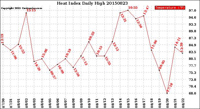 Milwaukee Weather Heat Index<br>Daily High