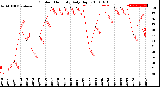 Milwaukee Weather Outdoor Humidity<br>Daily High