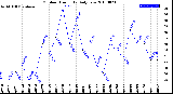 Milwaukee Weather Outdoor Humidity<br>Daily Low