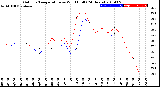 Milwaukee Weather Outdoor Temperature<br>vs Wind Chill<br>(24 Hours)