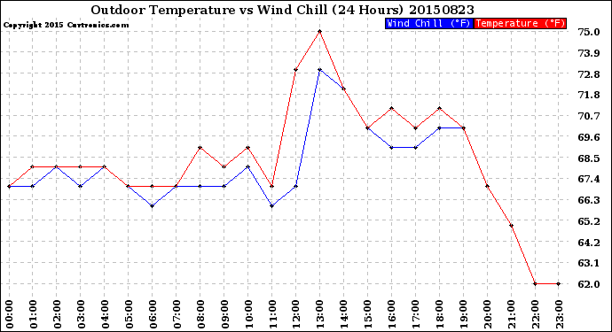 Milwaukee Weather Outdoor Temperature<br>vs Wind Chill<br>(24 Hours)