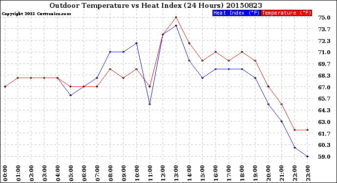 Milwaukee Weather Outdoor Temperature<br>vs Heat Index<br>(24 Hours)