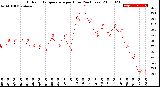 Milwaukee Weather Outdoor Temperature<br>per Hour<br>(24 Hours)