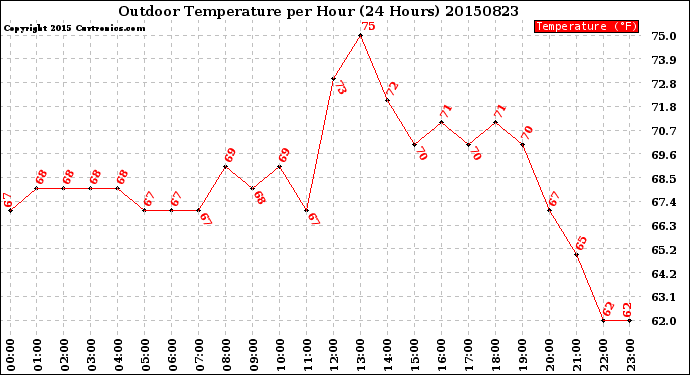 Milwaukee Weather Outdoor Temperature<br>per Hour<br>(24 Hours)