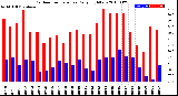 Milwaukee Weather Outdoor Temperature<br>Daily High/Low