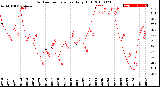 Milwaukee Weather Outdoor Temperature<br>Daily High