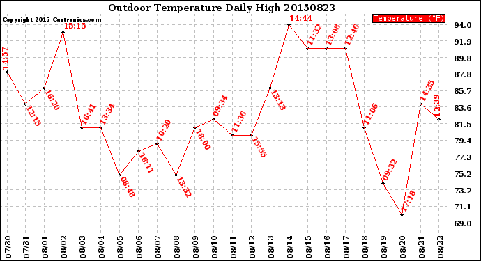 Milwaukee Weather Outdoor Temperature<br>Daily High