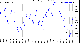 Milwaukee Weather Outdoor Temperature<br>Daily Low