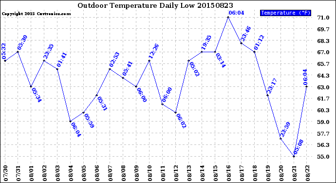 Milwaukee Weather Outdoor Temperature<br>Daily Low