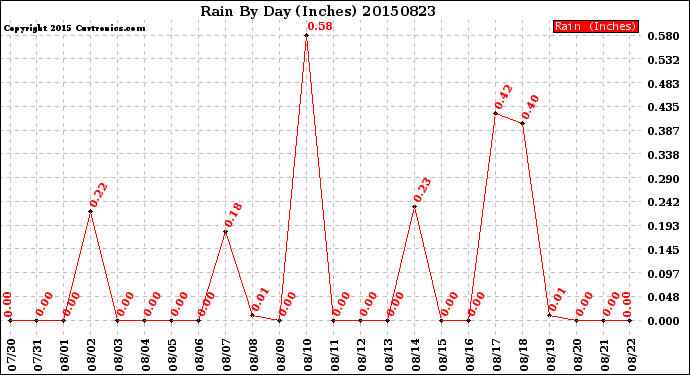 Milwaukee Weather Rain<br>By Day<br>(Inches)