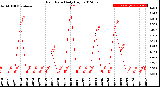 Milwaukee Weather Rain Rate<br>Daily High