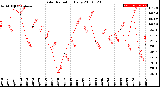 Milwaukee Weather Solar Radiation<br>Daily