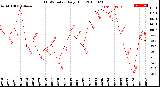 Milwaukee Weather THSW Index<br>Daily High