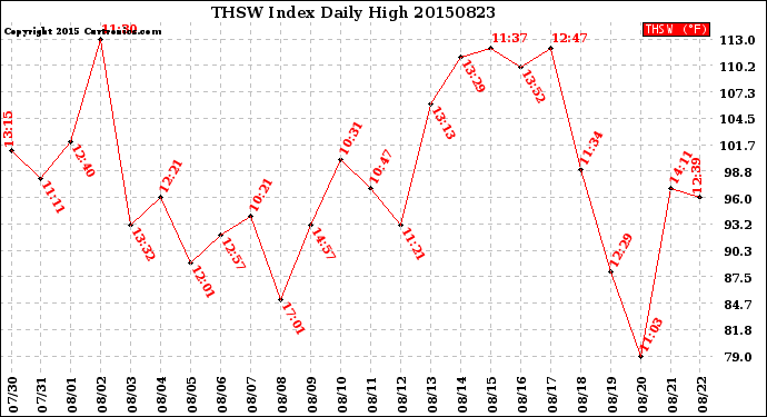 Milwaukee Weather THSW Index<br>Daily High