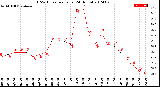 Milwaukee Weather THSW Index<br>per Hour<br>(24 Hours)