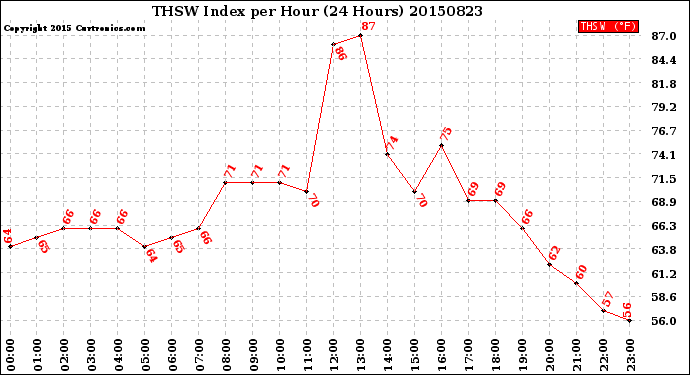 Milwaukee Weather THSW Index<br>per Hour<br>(24 Hours)