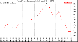 Milwaukee Weather Wind Speed<br>Average<br>(24 Hours)