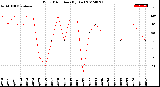 Milwaukee Weather Wind Direction<br>(By Day)