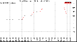 Milwaukee Weather Wind Direction<br>(24 Hours)