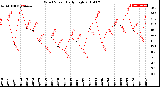 Milwaukee Weather Wind Speed<br>Daily High