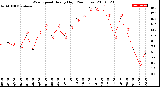 Milwaukee Weather Wind Speed<br>Hourly High<br>(24 Hours)