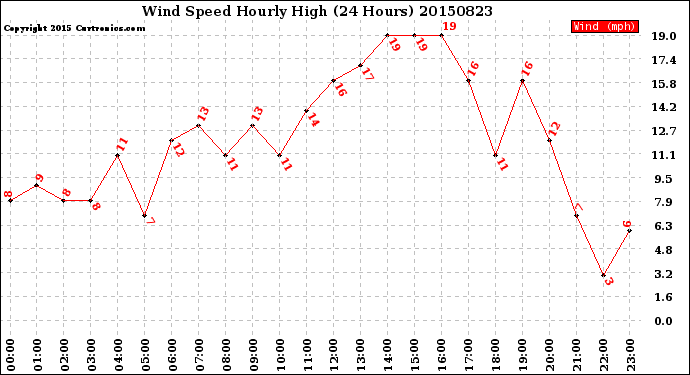 Milwaukee Weather Wind Speed<br>Hourly High<br>(24 Hours)