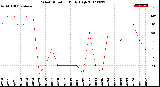 Milwaukee Weather Wind Direction<br>Daily High