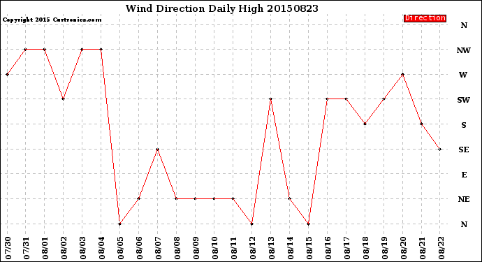 Milwaukee Weather Wind Direction<br>Daily High