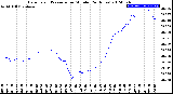 Milwaukee Weather Barometric Pressure<br>per Minute<br>(24 Hours)