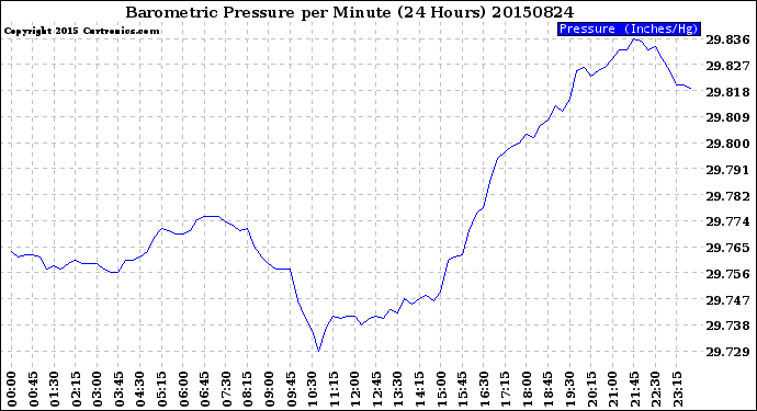 Milwaukee Weather Barometric Pressure<br>per Minute<br>(24 Hours)