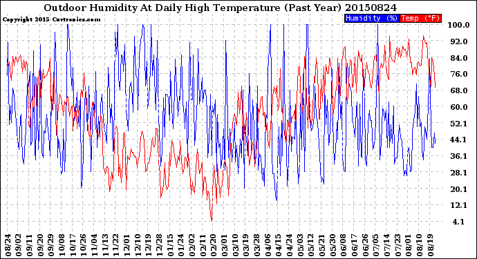 Milwaukee Weather Outdoor Humidity<br>At Daily High<br>Temperature<br>(Past Year)