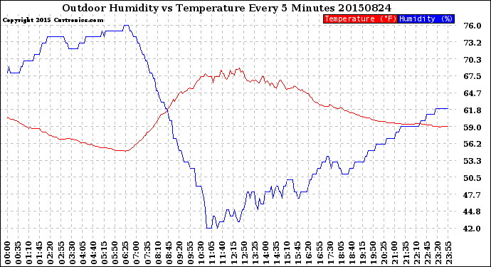Milwaukee Weather Outdoor Humidity<br>vs Temperature<br>Every 5 Minutes