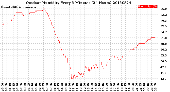 Milwaukee Weather Outdoor Humidity<br>Every 5 Minutes<br>(24 Hours)