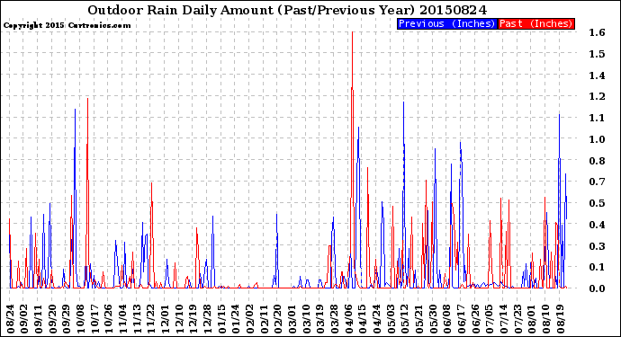 Milwaukee Weather Outdoor Rain<br>Daily Amount<br>(Past/Previous Year)