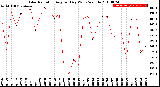 Milwaukee Weather Solar Radiation<br>Avg per Day W/m2/minute