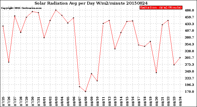 Milwaukee Weather Solar Radiation<br>Avg per Day W/m2/minute