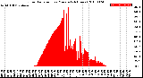 Milwaukee Weather Solar Radiation<br>per Minute<br>(24 Hours)